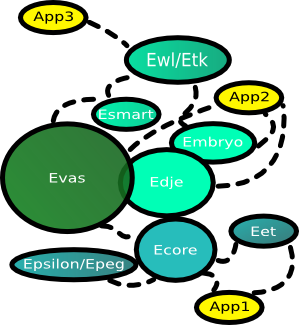 The EFL Stack viewed in the programmer way.