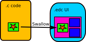 Swallowing an object programmed in C into a UI described in Edje.