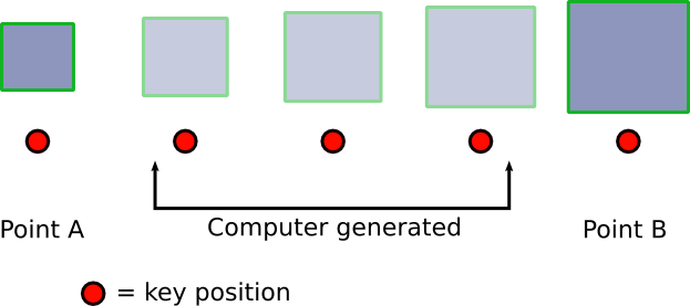 Computer generated animation using keys.